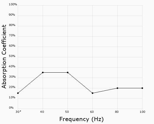 graph_aca9 Acoustic frequency graph