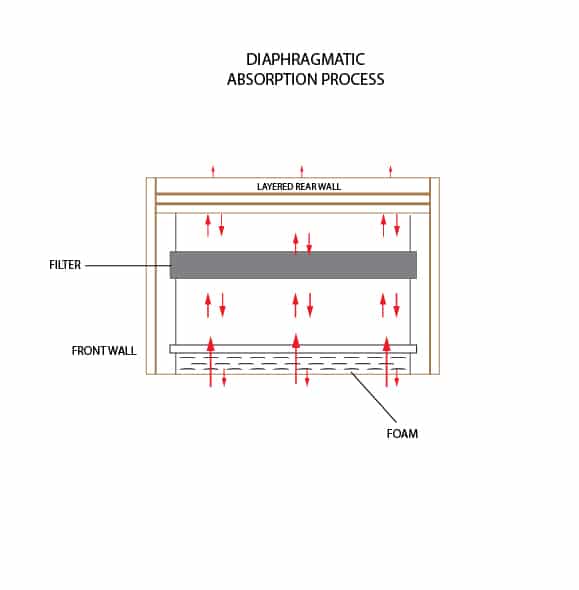 Diaphragmatic Absorber Construction