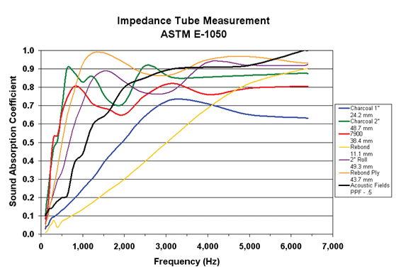 Sliding Window Panel 9 AF Sound Absorption Chart