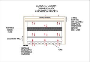 Activated Carbon(charcoal) Diaphragmatic Absorption