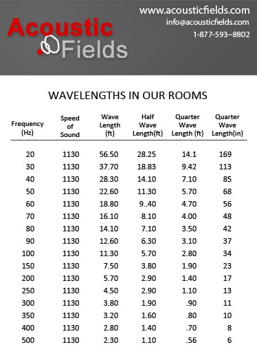 Length Of Wavelengths