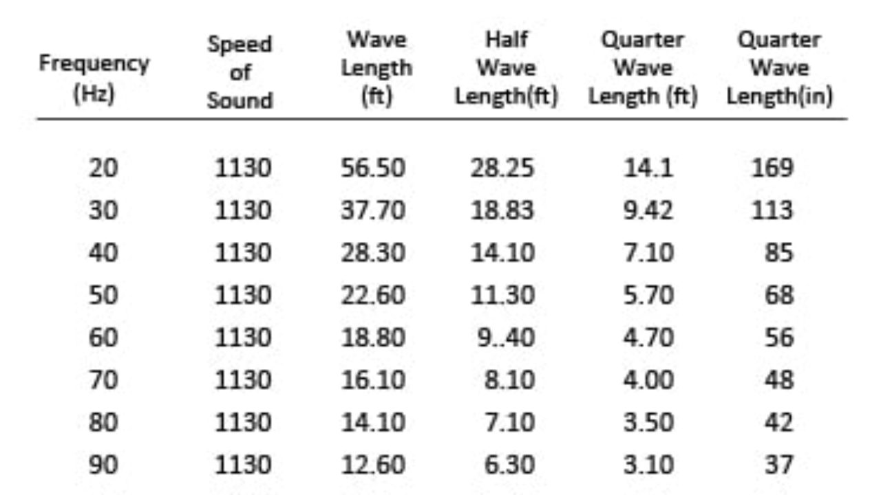 Sound Wavelength Frequency Chart