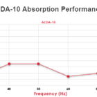 ACDA-10 Performance Absorption Graph