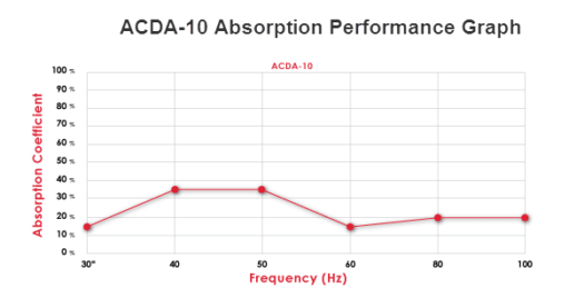 ACDA-10 Performance Absorption Graph