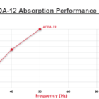 ACDA-12 Performance Absorption Chart