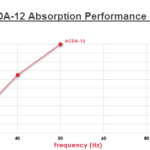 ACDA-12 Performance Absorption Chart