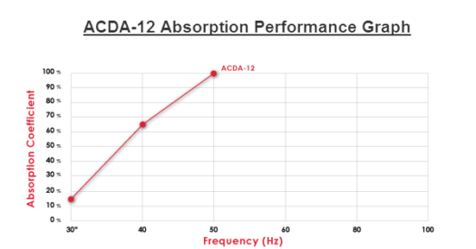 ACDA-12 Performance Absorption Chart