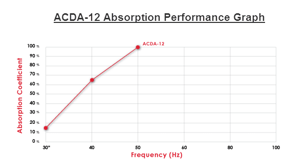 Acoustic Absorption Coefficient Chart