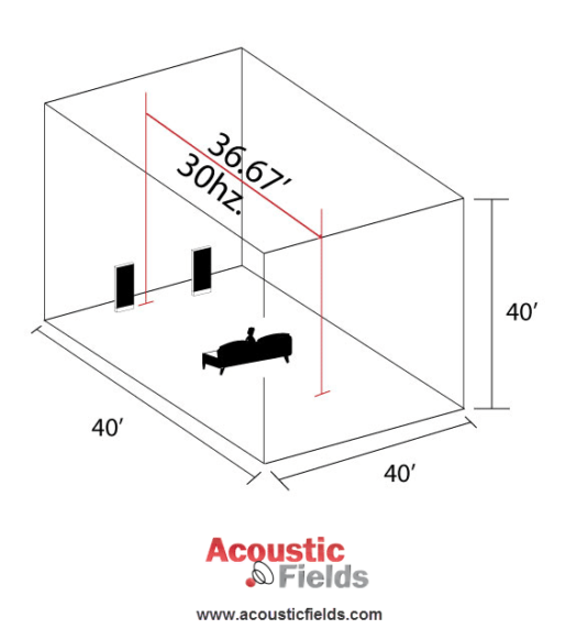 Subwoofer Acoustic Treatment How To Manage Subwoofers The Correct Way