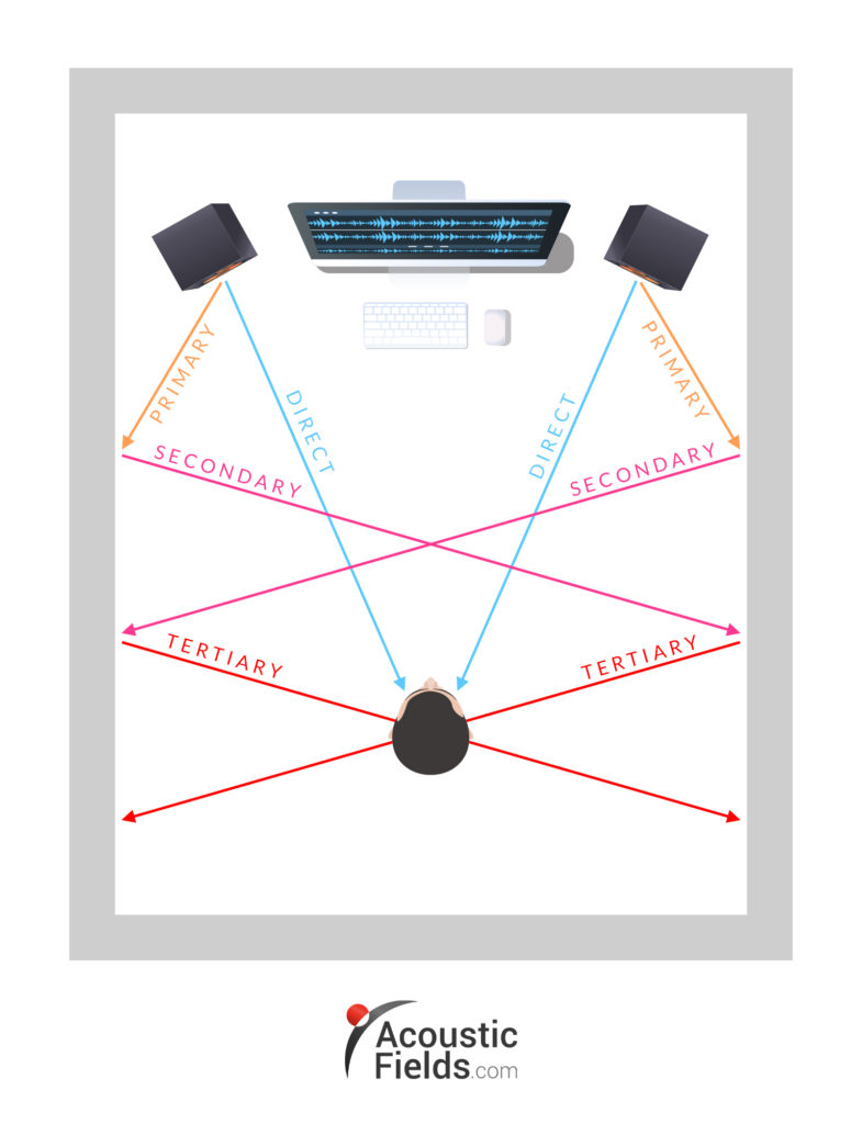 Reflections versus Direct Energy