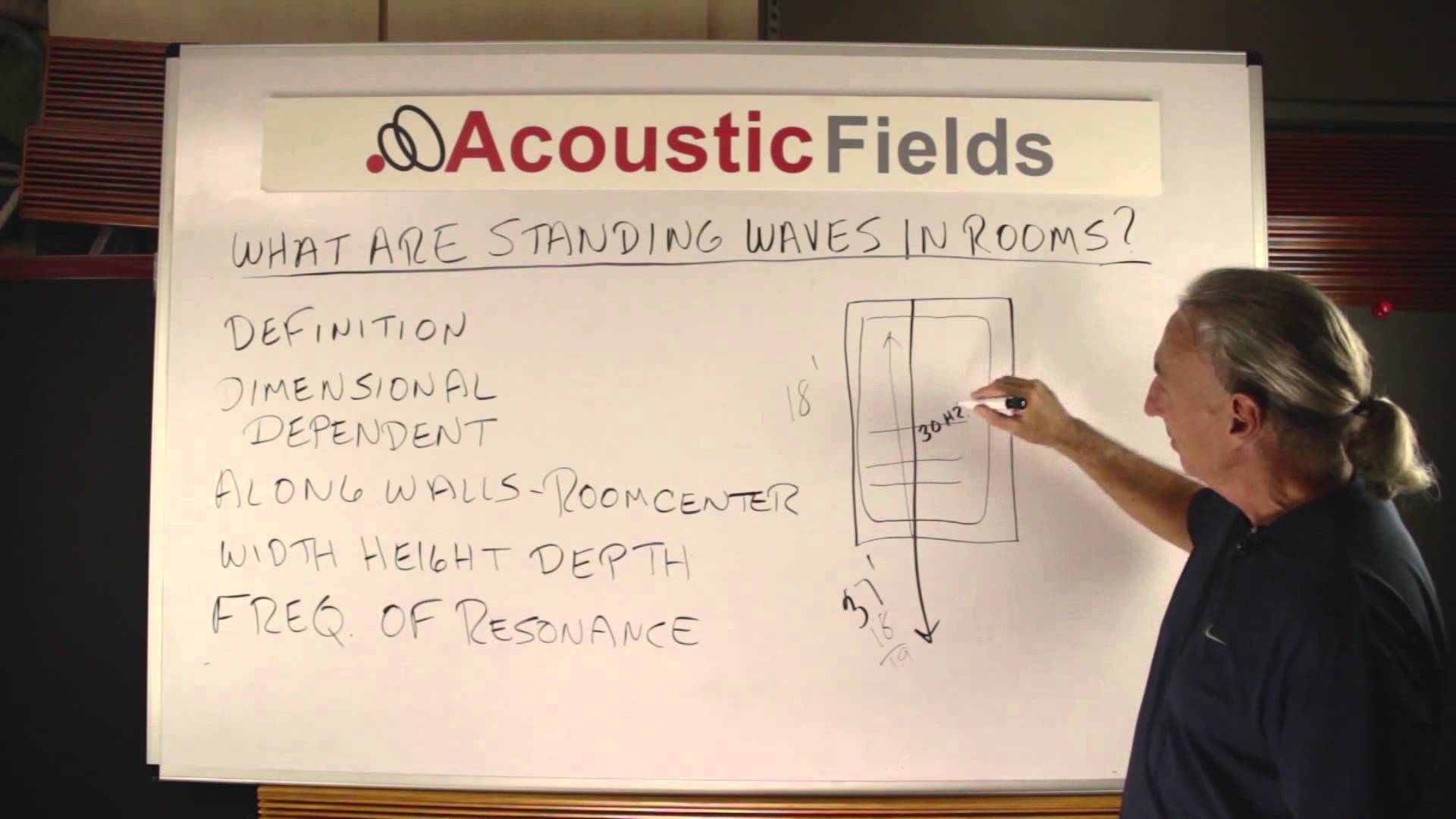 What Are Standing Waves In Rooms