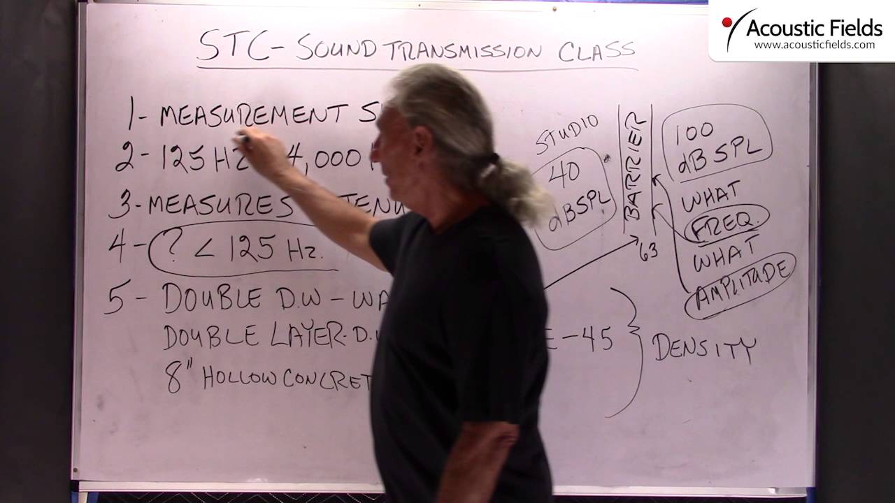 STC – Sound Transmission Class