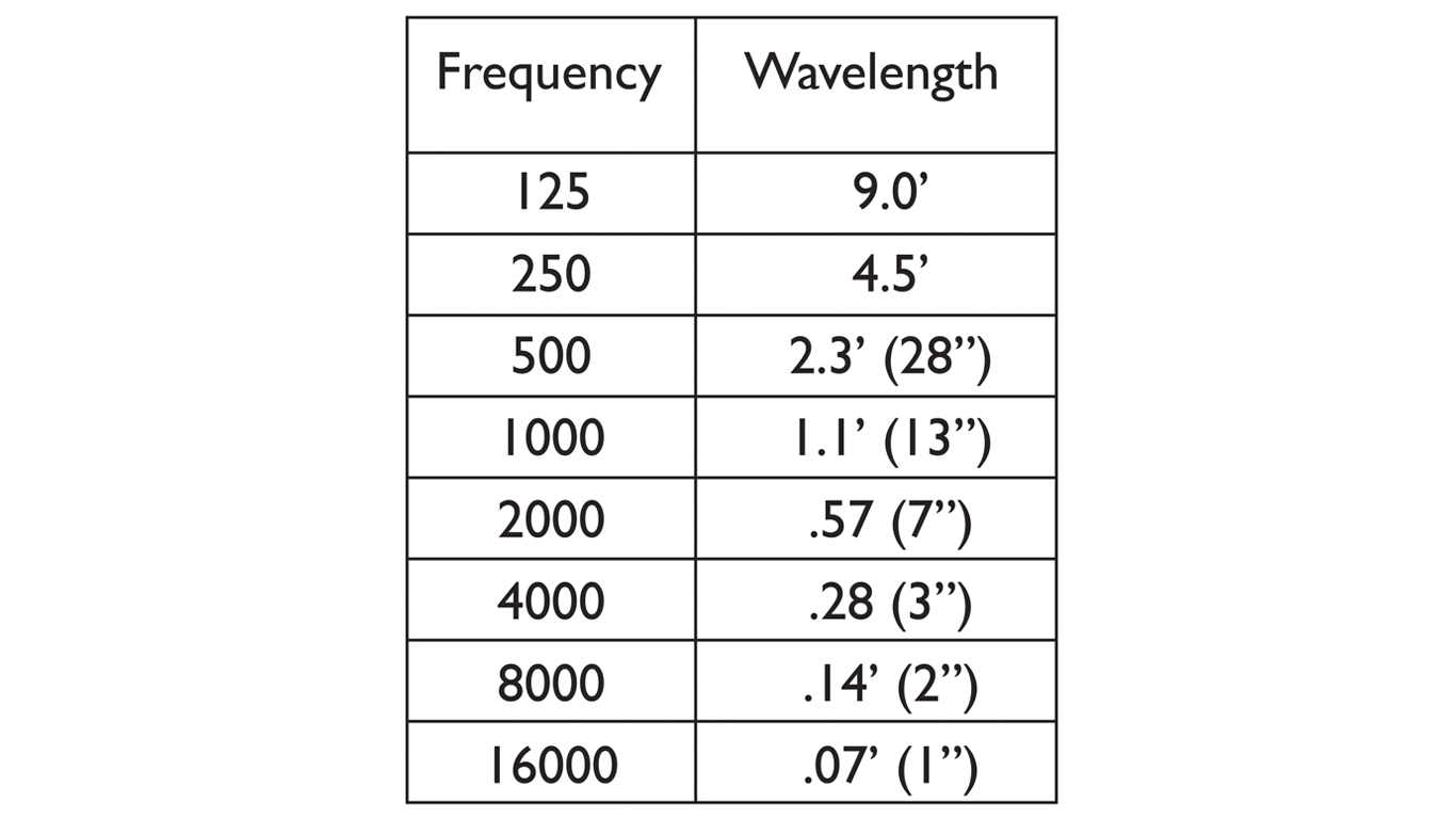 Freq v Wavelength 125 16k