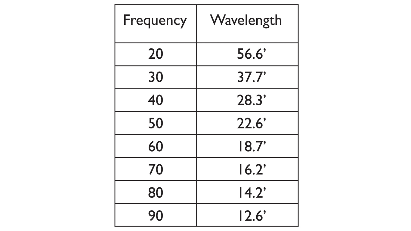 A chart comparing Frequencies and their Wavelengths