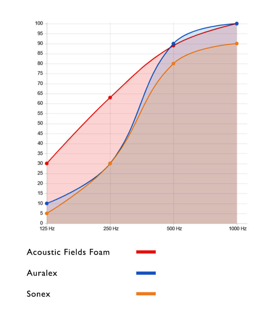 Performance Comparison of Acoustic Fields Foam