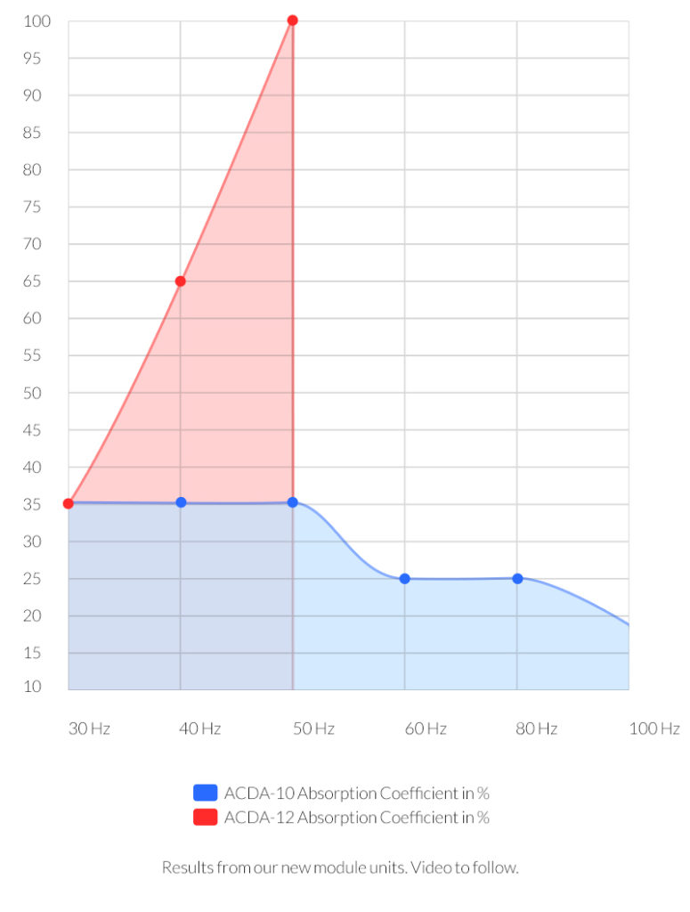 acda performance graph