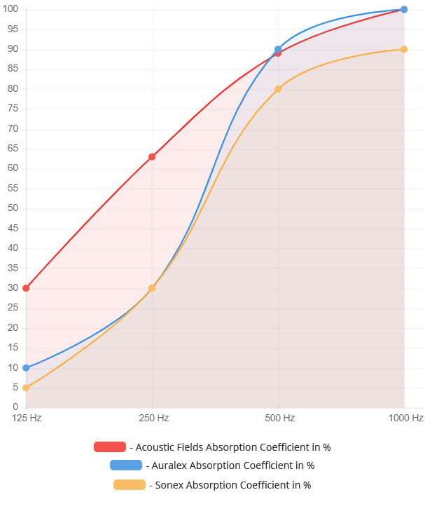 acoustic foam performance graph