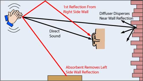 echo in small rooms