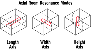 axial room resonance