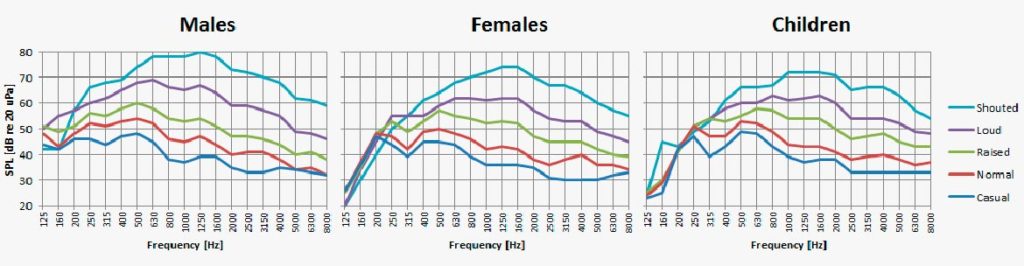 males females children frequency