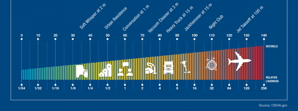 A Weighted Sound Level Chart