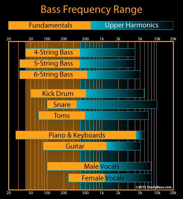 frequency chart
