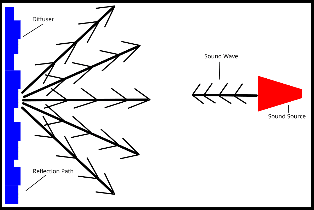 Diffuse Definition Acoustic Fields