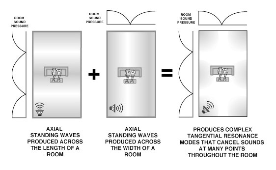 modes