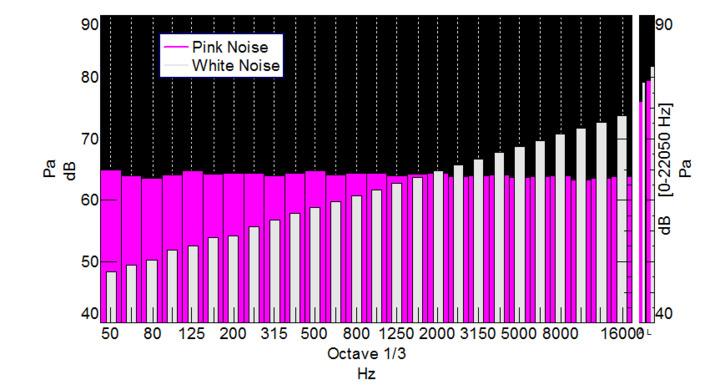 pink noise white noise