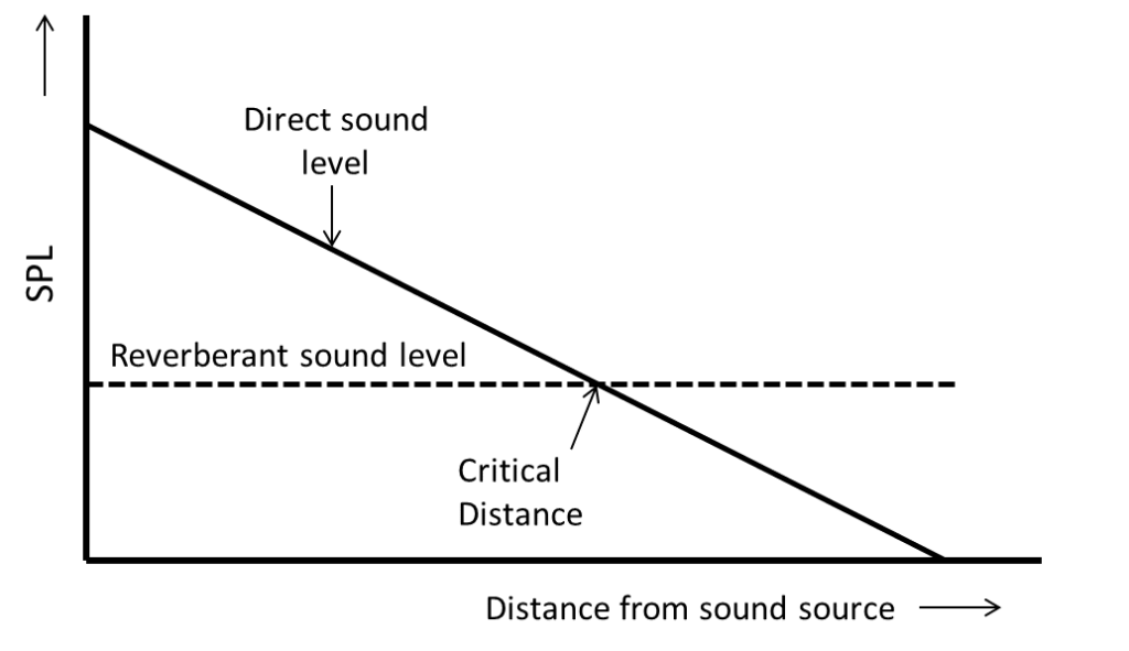 critical distance explained