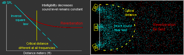 critical distance room acoustics