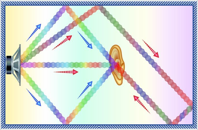 Excessive Reverberation Is Reverberation in Churches – Acoustic Fields