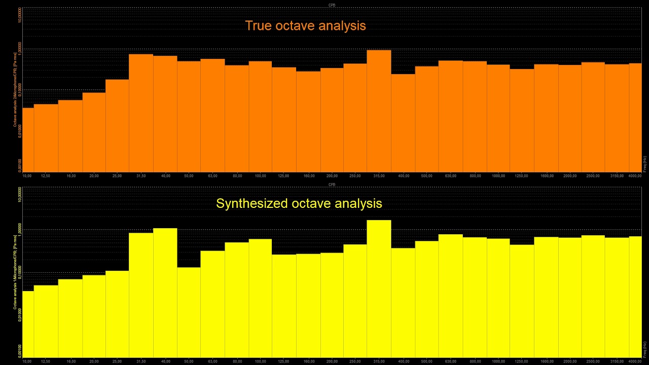 Octave Bands in Room Acoustics