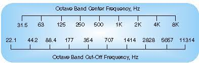 octave bands graph